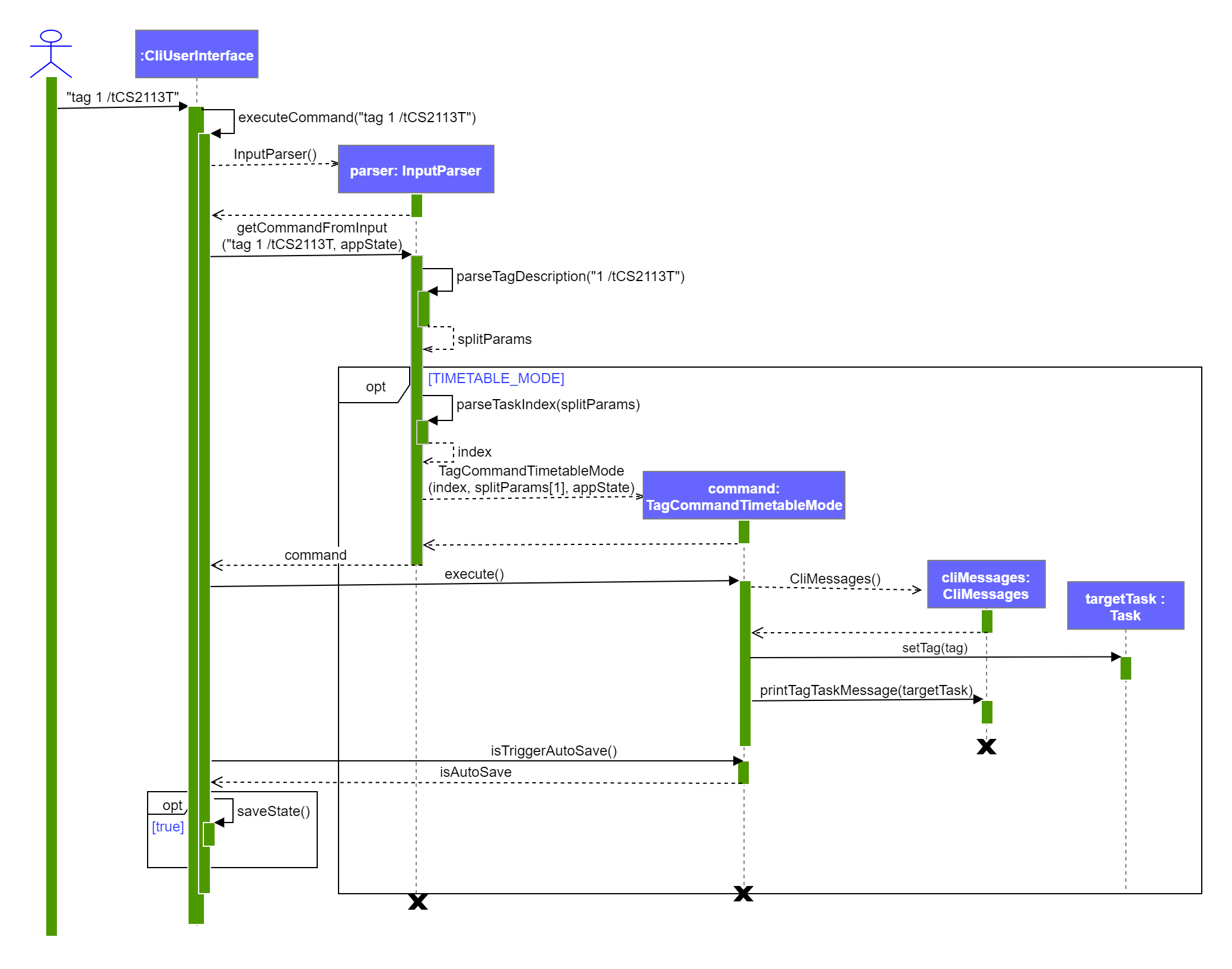Sequence Diagram for Tag Timetable command