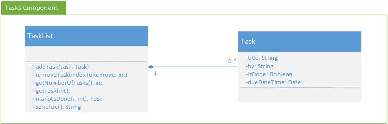 UML Diagram from Task Component