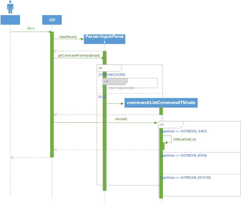 Sequence Diagram for List