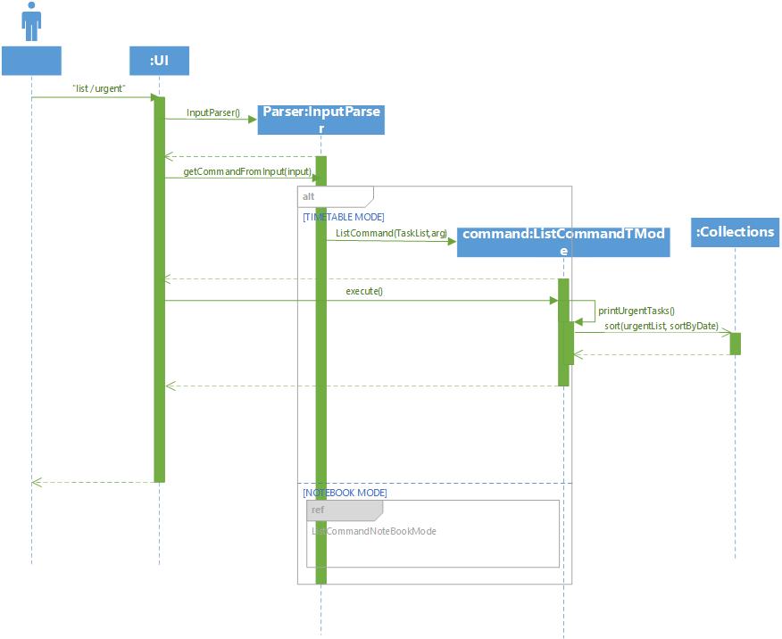 Sequence Diagram for List Urgent