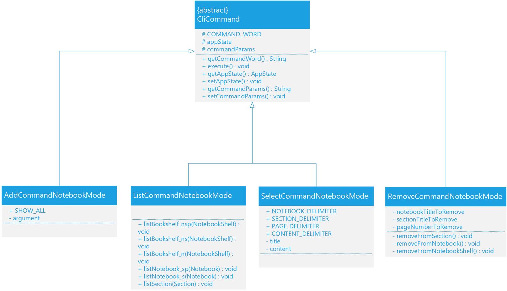 UML diagrams for Notebook Commands