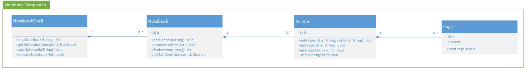 UML diagram for Notebooks Component