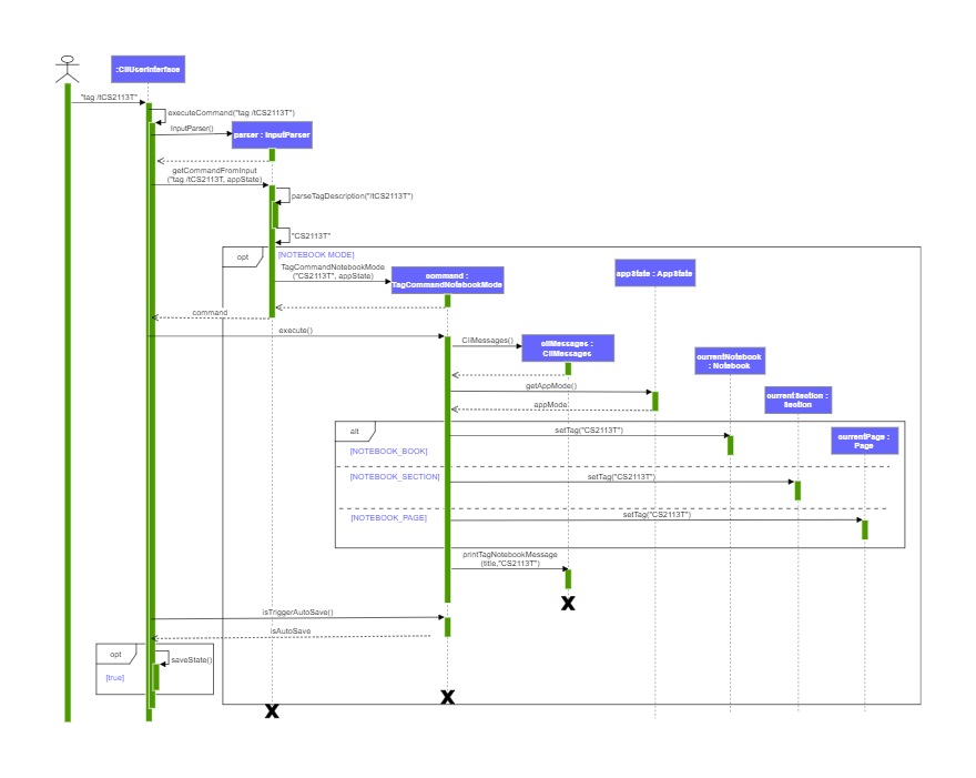 Sequence Diagram for Tag Notebook command